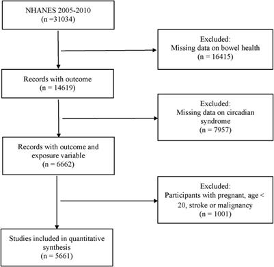 Association between circadian syndrome and chronic diarrhea: a cross-sectional study of NHANES 2005–2010 data